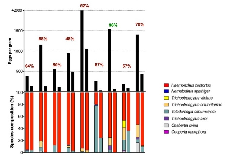 Figure 4. Species composition before and after treatment with benzimidazole for each farm. Every two columns represent a different farm: the first column shows species composition before benzimidazole treatment, second column shows species composition 14 days after treatment.