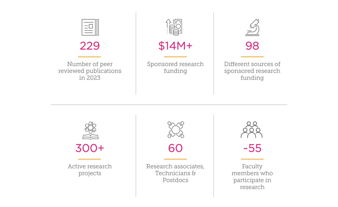 research stats