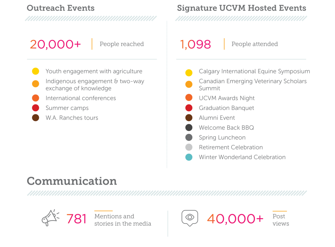 outreach stats