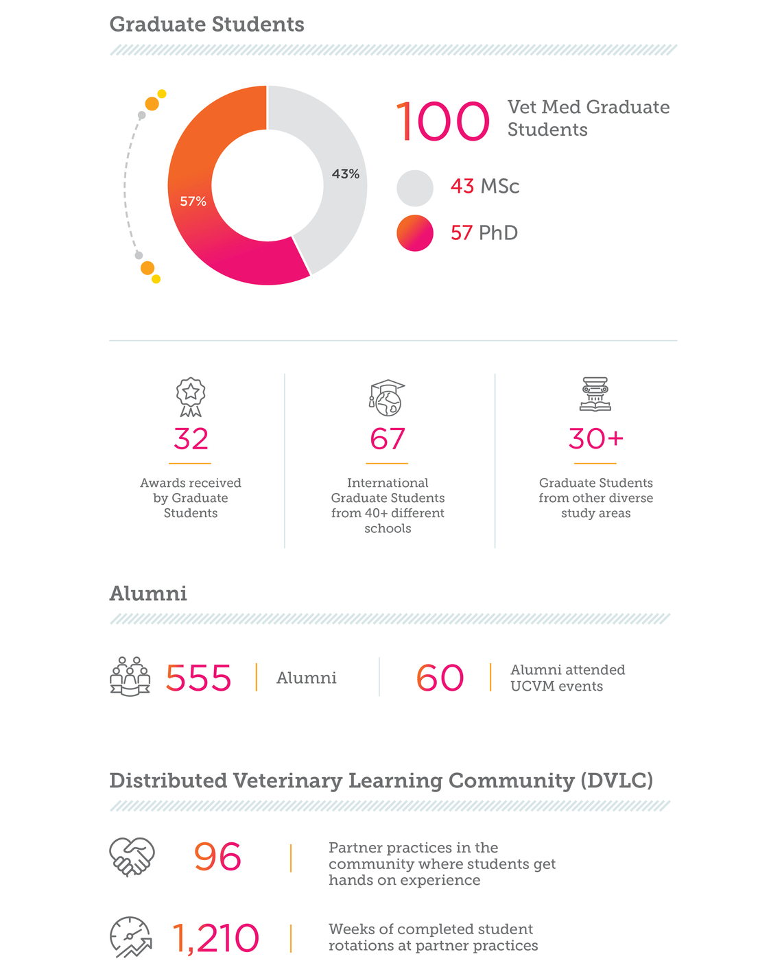 grad alumni stats